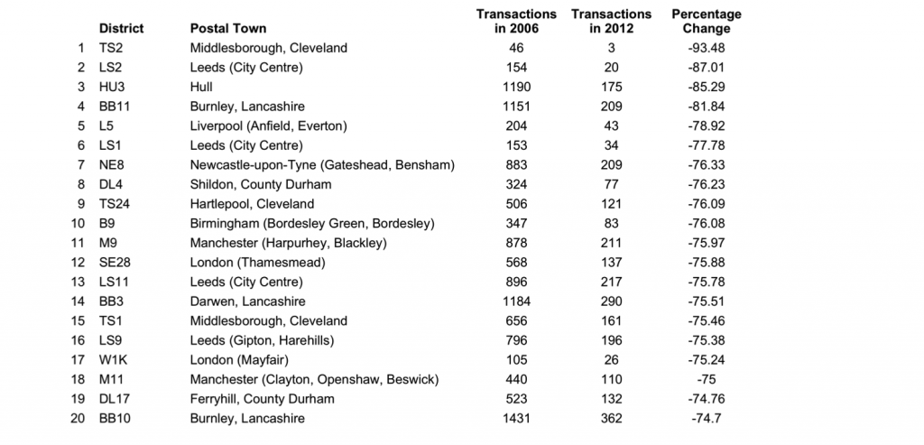 Postal districts with worst maintenance of transaction volume between 2006 and 2012