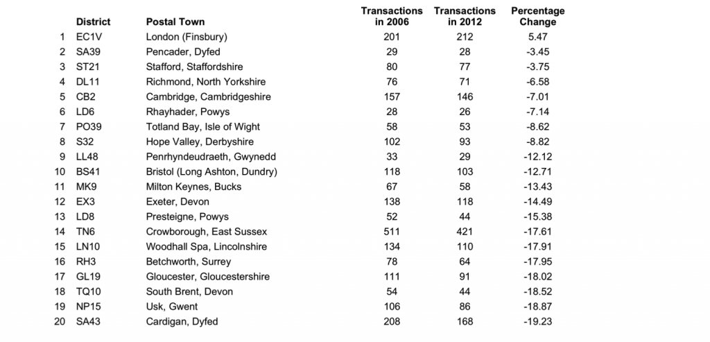 Postal districts with best maintenance of transaction volume between 2006 and 2012